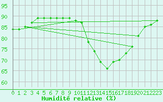 Courbe de l'humidit relative pour Saint-Jean-de-Liversay (17)