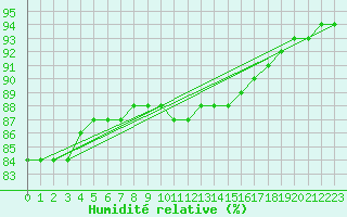 Courbe de l'humidit relative pour Valleroy (54)