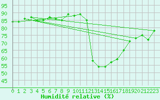 Courbe de l'humidit relative pour Aranda de Duero