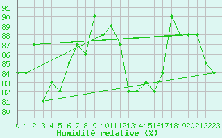 Courbe de l'humidit relative pour Luzern
