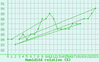 Courbe de l'humidit relative pour Kokkola Tankar