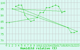 Courbe de l'humidit relative pour Le Touquet (62)