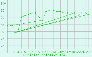 Courbe de l'humidit relative pour Ile du Levant (83)