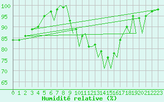 Courbe de l'humidit relative pour Hawarden