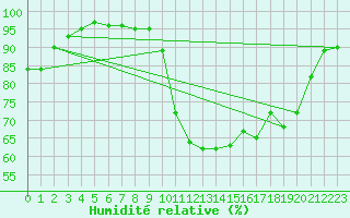 Courbe de l'humidit relative pour Saint-Brieuc (22)