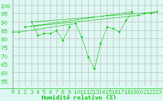 Courbe de l'humidit relative pour Ligneville (88)
