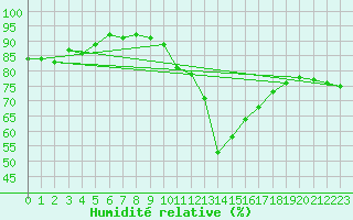 Courbe de l'humidit relative pour Plussin (42)