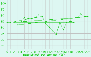 Courbe de l'humidit relative pour Amiens - Dury (80)