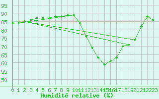 Courbe de l'humidit relative pour Abbeville (80)