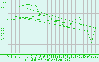Courbe de l'humidit relative pour Koksijde (Be)