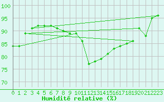 Courbe de l'humidit relative pour Rnenberg