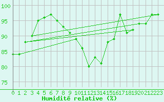 Courbe de l'humidit relative pour Tartu