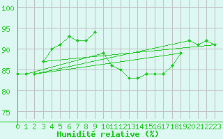 Courbe de l'humidit relative pour De Bilt (PB)