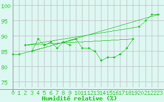 Courbe de l'humidit relative pour Bruxelles (Be)