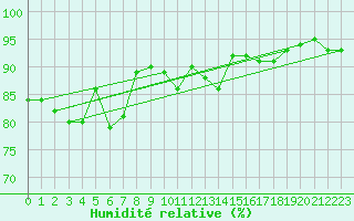 Courbe de l'humidit relative pour Nevers (58)