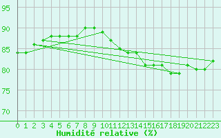 Courbe de l'humidit relative pour Paris Saint-Germain-des-Prs (75)