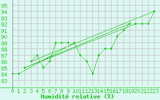 Courbe de l'humidit relative pour Clermont-Ferrand (63)