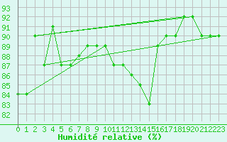 Courbe de l'humidit relative pour Lasne (Be)