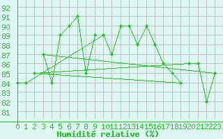 Courbe de l'humidit relative pour Baltasound
