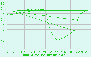 Courbe de l'humidit relative pour Abbeville - Hpital (80)