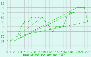 Courbe de l'humidit relative pour Le Mesnil-Esnard (76)