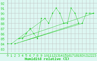 Courbe de l'humidit relative pour Wels / Schleissheim