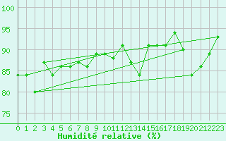 Courbe de l'humidit relative pour La Rochelle - Aerodrome (17)