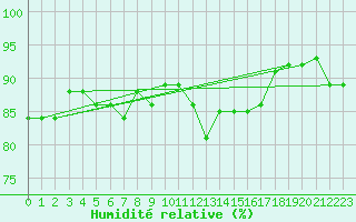 Courbe de l'humidit relative pour Aultbea