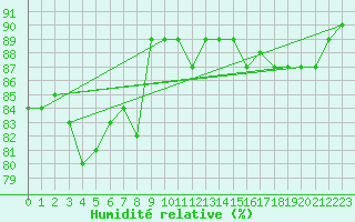 Courbe de l'humidit relative pour Messstetten