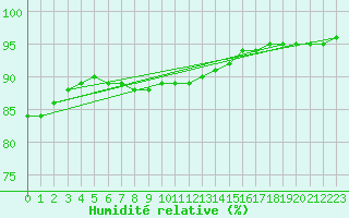 Courbe de l'humidit relative pour Biache-Saint-Vaast (62)