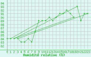 Courbe de l'humidit relative pour Merschweiller - Kitzing (57)