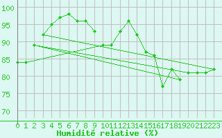 Courbe de l'humidit relative pour Cambrai / Epinoy (62)