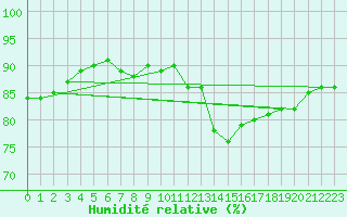 Courbe de l'humidit relative pour La Rochelle - Le Bout Blanc (17)