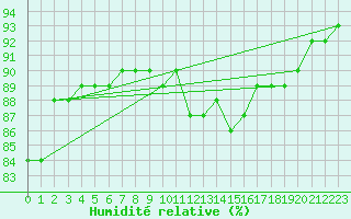 Courbe de l'humidit relative pour Sulina