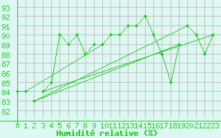 Courbe de l'humidit relative pour Charleville-Mzires (08)