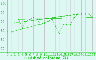Courbe de l'humidit relative pour Herserange (54)