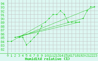 Courbe de l'humidit relative pour Izegem (Be)