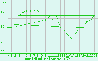 Courbe de l'humidit relative pour Sandillon (45)