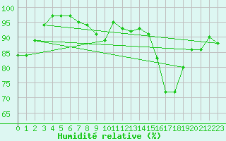 Courbe de l'humidit relative pour Cherbourg (50)