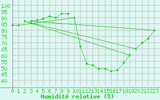 Courbe de l'humidit relative pour Pointe de Socoa (64)