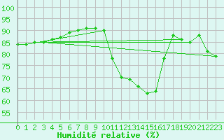 Courbe de l'humidit relative pour Sallles d'Aude (11)