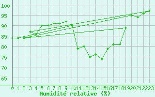 Courbe de l'humidit relative pour Linton-On-Ouse