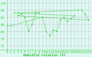Courbe de l'humidit relative pour Quimper (29)