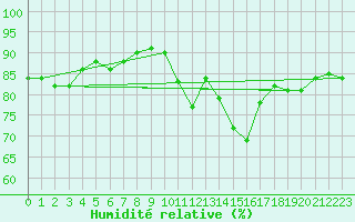 Courbe de l'humidit relative pour Forceville (80)
