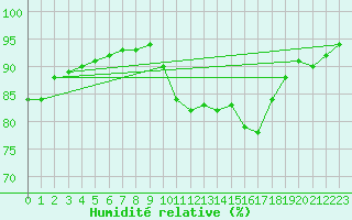 Courbe de l'humidit relative pour Aberdaron
