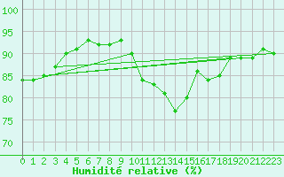 Courbe de l'humidit relative pour Brignogan (29)