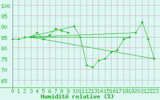 Courbe de l'humidit relative pour Les Pennes-Mirabeau (13)