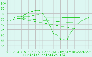 Courbe de l'humidit relative pour Auffargis (78)