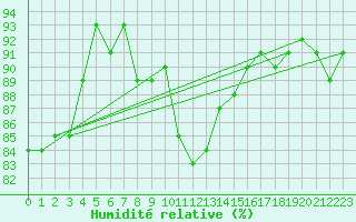 Courbe de l'humidit relative pour Trgueux (22)