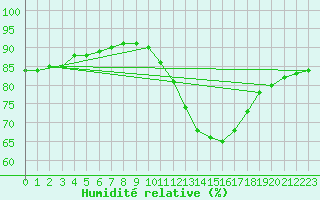 Courbe de l'humidit relative pour Sandillon (45)